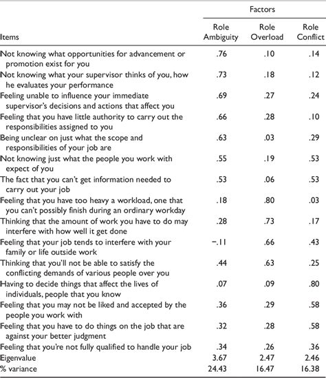 Table From Revisiting The Association Of Lmx Quality With Perceived