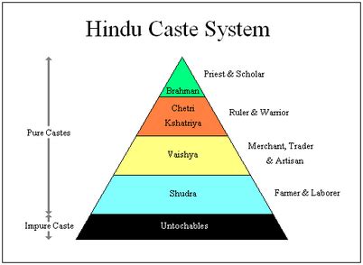 Daily Life & Social Structure - Info On Ancient India!