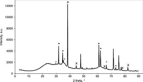 Powder X Ray Diffraction Pattern Of Iron Oxidesilica Nanocomposite