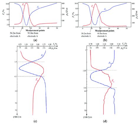 Composite Map Of Apparent Resistivity And Apparent Amplitude Frequency