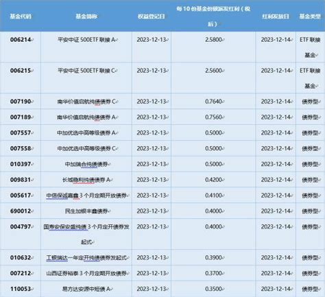 基金早班车丨 闭门谢客提前结募，债基卖“火”了 增长率 指数 影响