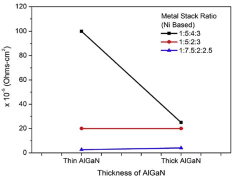 Figure Specific Contact Resistance For Different Ratio Of Ni Based