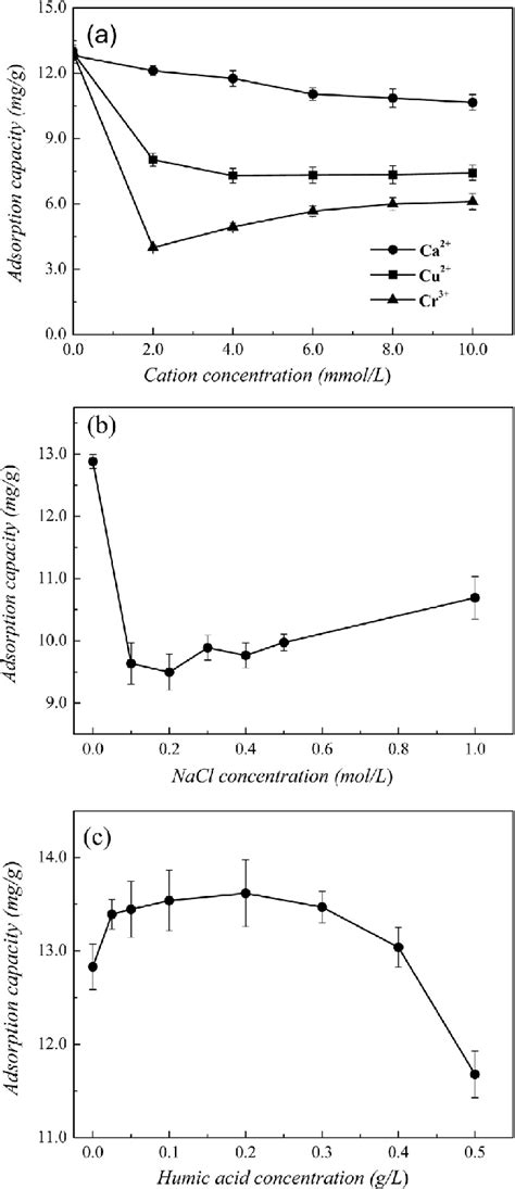 Effect Of A Coexisting Cations B Ionic Strength And C Humic