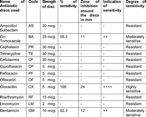 What Is An Antibiotic Sensitivity Zone Of Inhibition Chart