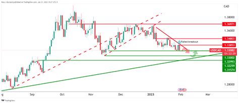 Usd Cad Price Analysis Bears Move In And Eye A Break Of Critical Support