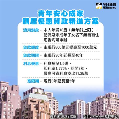 青安貸款貸30、40年每月差多少？一表看差異