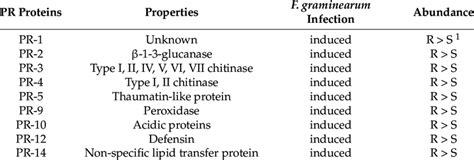 Pathogenesis-related proteins responsive to F. graminearum infection ... 