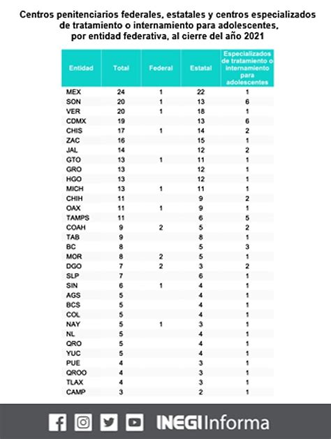 Inegi Informa On Twitter Consulta Los Resultados De Los Censos