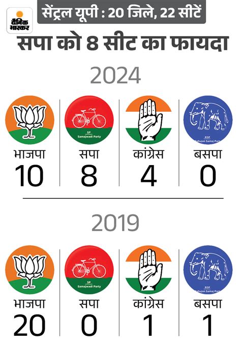 Up Election Result 2024 Interesting Facts Sp Congress Bjp Candidates यूपी में चुनाव की सबसे