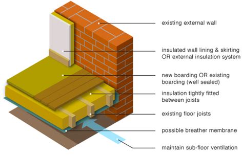 Greenspec Housing Retrofit Ground Floor Insulation