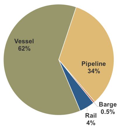 crudevolume-graph1-2015 | Oil Spill Task Force