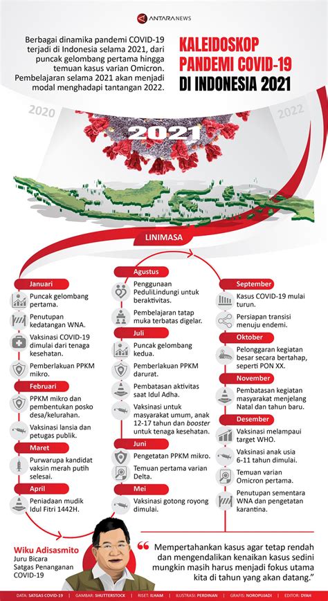 Kaleidoskop Pandemi Covid Di Indonesia Infografik Antara News