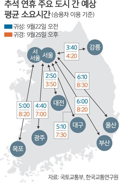 귀성 23일 오전·귀경 24일 오후 교통정체 가장 심할듯 네이트 뉴스