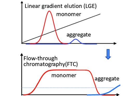 Linear Gradient Elution Lge And Ftc Download Scientific Diagram