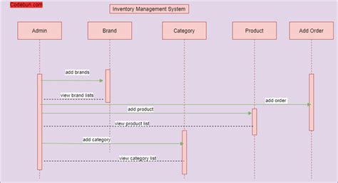 Uml Diagram For Inventory Management System Codebun