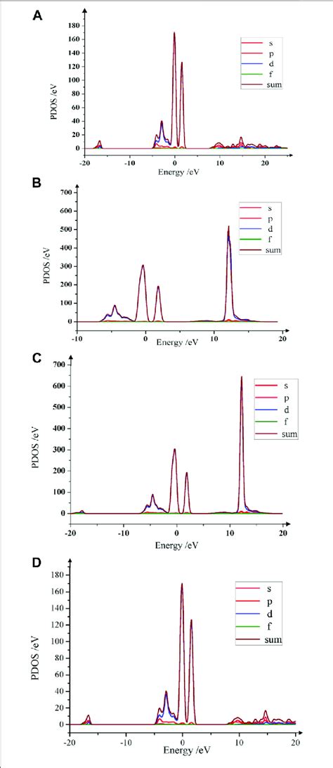 Pdos Curves Of Li X Al X Ni Co Mn O A The Pdos