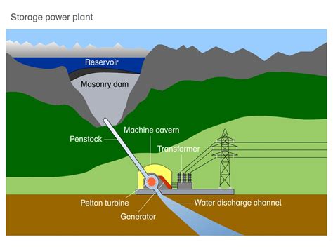 Storage power plant