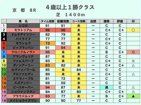 【平場予想】5月21日（日）京都競馬｜匠競馬【平場競馬予想】