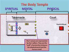 40 Holy TEMPLE Diagrams Ideas Holy Temple Temple Tabernacle