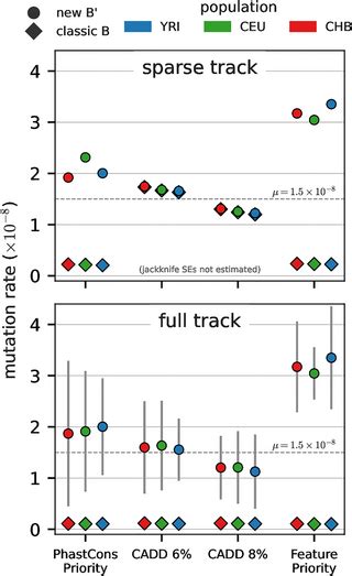 A Quantitative Genetic Model Of Background Selection In Humans Plos Genetics