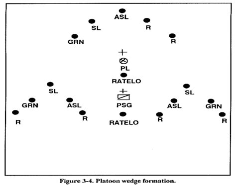 Squad Movement Formations - squad