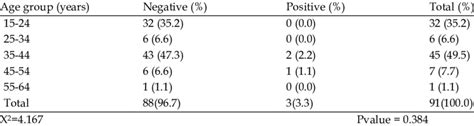 Relationship Between Age Group And Presence Of M Bovis Status Among