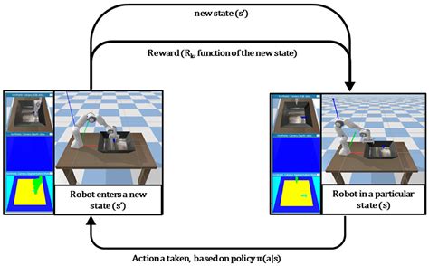 Robotics Free Full Text Reinforcement Learning For Pick And Place