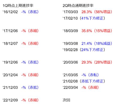 日本スキー場開発（6040） 2023年7月期 第2四半期 決算分析してみた ｜カブボーイ