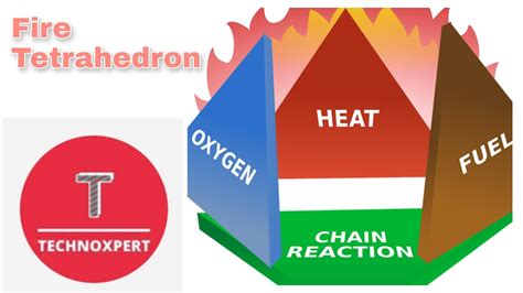 What Is Fire Tetrahedron Class 9 Youtube