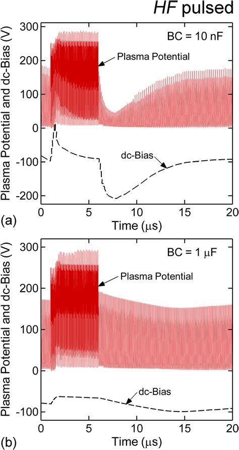 Color Online Plasma Potential V P And Dc Bias V Dc During One