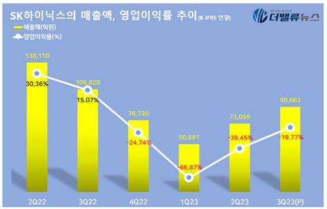 Sk하이닉스 3q 영업손실 18조전년동기比 적자 전환