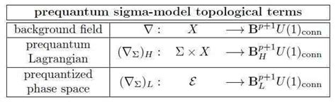 Examples Of Prequantum Field Theories Iii Chern Simons Type Theories