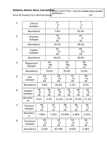 Relative Atomic Mass Calculation Worksheet | Teaching Resources