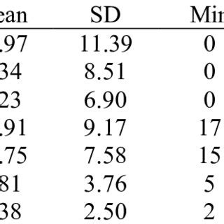 Mean Standard Deviation SD Minimum Min Maximum Max Skewness