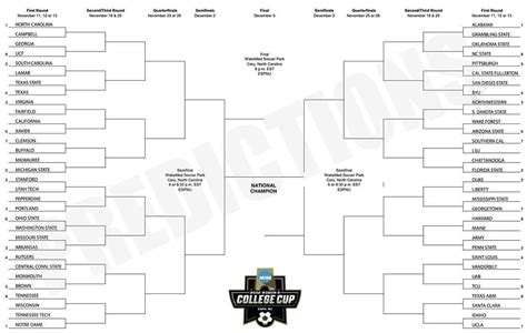 DI women's soccer tournament bracket predictions, 2 weeks from selections | NCAA.com