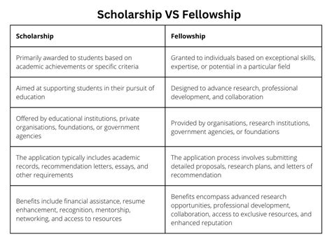 Difference Between Scholarship And Fellowship