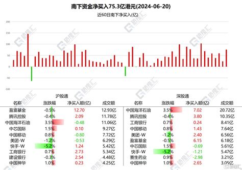 南北水 南水连续3日买入果链龙头，北水抢筹港股etf，抛售赛生药业近3亿港元提供者fx168