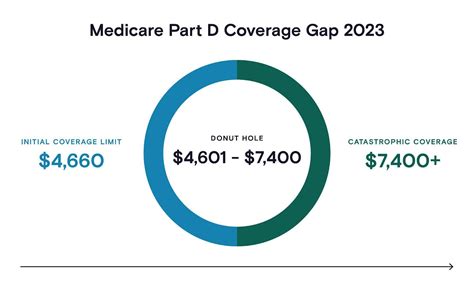 What Is The Donut Hole” In Medicare