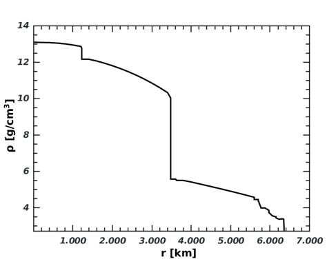 Prem Density Profile Of The Earth With 55 Shells Download Scientific