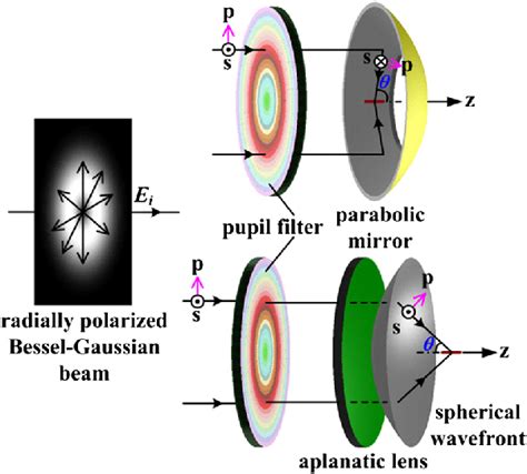 Focusing A Radially Polarized Bessel Gaussian Beam In Free Space