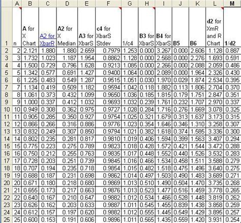 Control Chart Constants Table