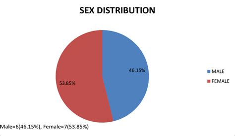 Sex Distribution Of Patients Download Scientific Diagram