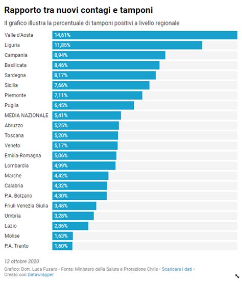 Coronavirus I Dati Della Seconda Ondata In Italia Liguria La Regione