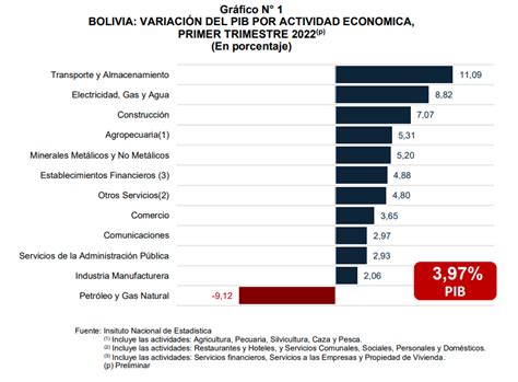 La economía boliviana registró un crecimiento de 3 97 al primer