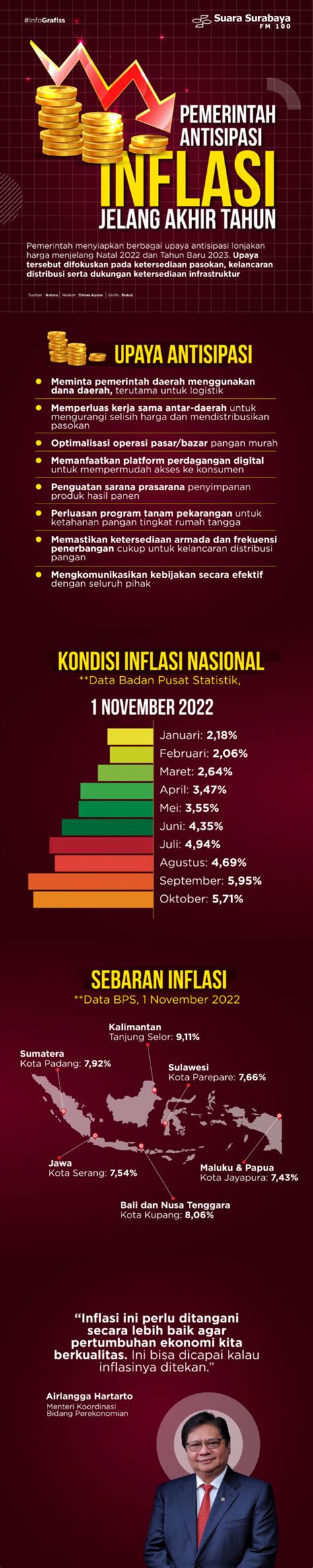 Pemerintah Antisipasi Inflasi Jelang Akhir Tahun