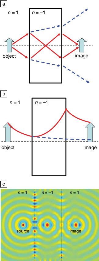 A Ray Diagram Red Arrows Showing The Propagating Waves Being Download Scientific Diagram