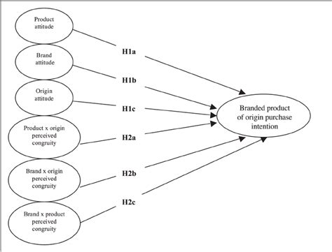 Conceptual Model And Research Hypothesis Download Scientific Diagram