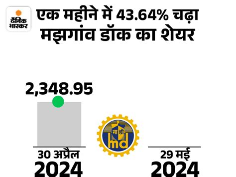 Mazagon Docks Fourth Quarter Profit Doubles मझगांव डॉक का चौथी
