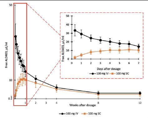 Figure 2 from Eptinezumab administered intravenously, subcutaneously ...