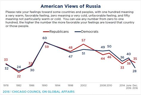 Vladimir Putin Polls Better With Republicans Than Obama Does Thats